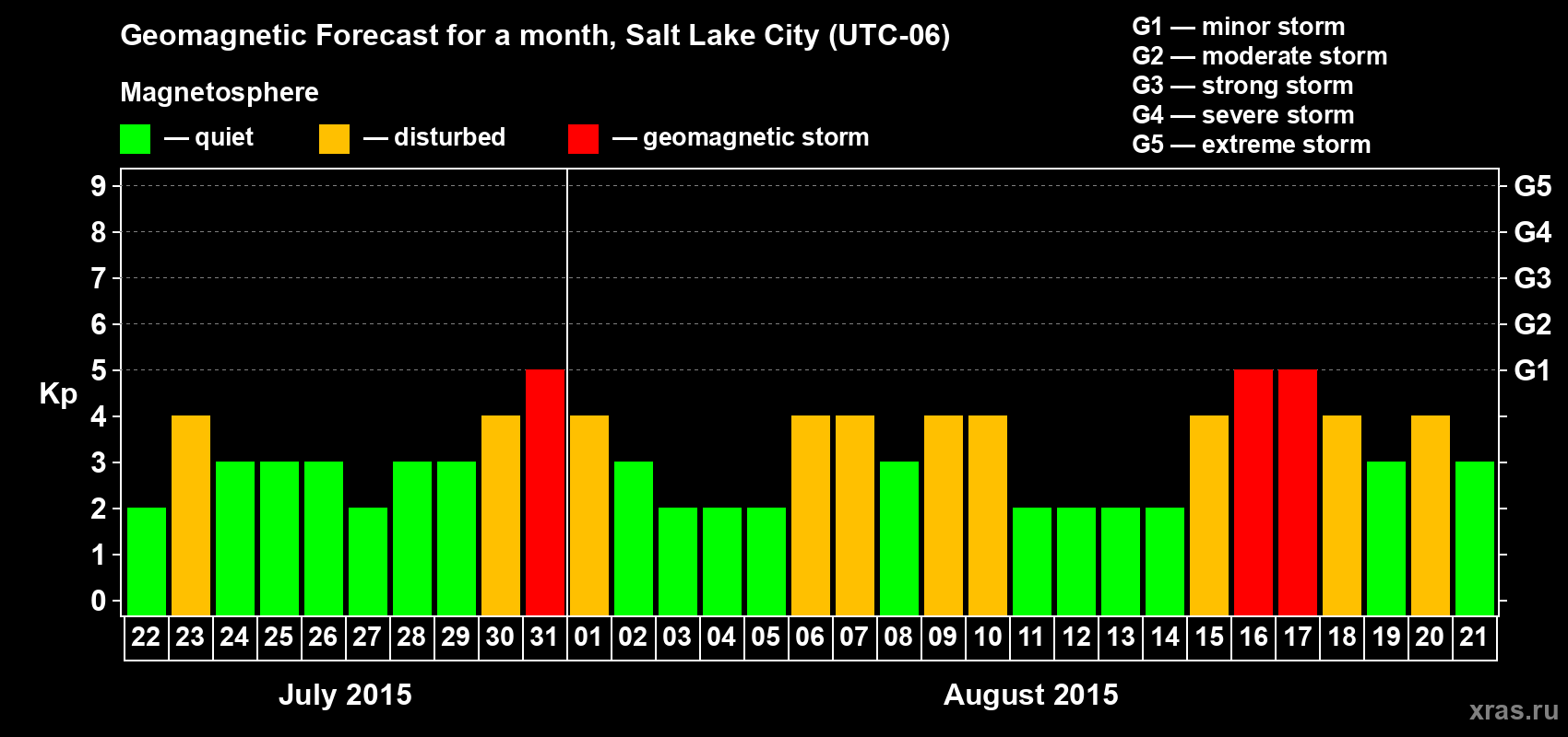 Forecast of the daily maximal value of geomagnetic index Kp for <b>1 month</b> (31 days) <b>from Jul 22, 2015 to Aug 21, 2015</b>