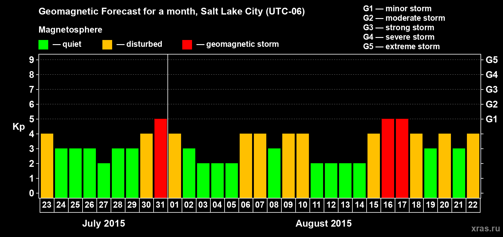 Forecast of the daily maximal value of geomagnetic index Kp for <b>1 month</b> (31 days) <b>from Jul 23, 2015 to Aug 22, 2015</b>