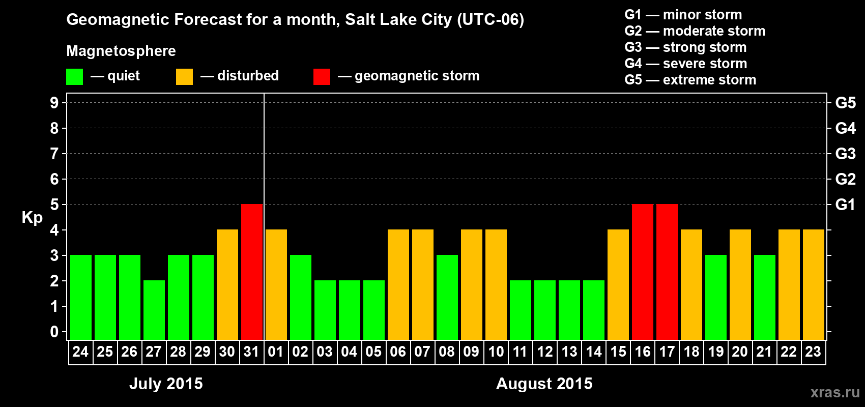 Forecast of the daily maximal value of geomagnetic index Kp for <b>1 month</b> (31 days) <b>from Jul 24, 2015 to Aug 23, 2015</b>