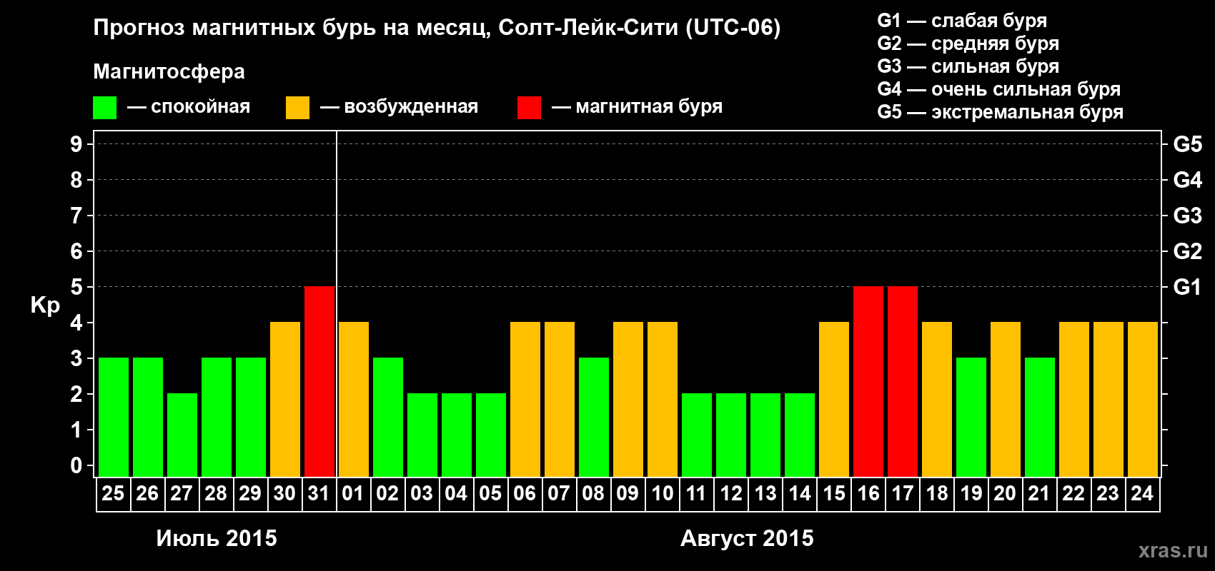 Прогноз максимального суточного геомагнитного индекса Kp на <b>1 месяц</b> (31 день) <b>с 25 июля по 24 августа 2015 г</b>