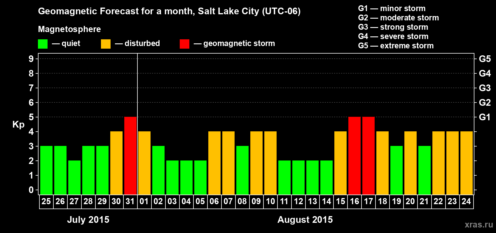 Forecast of the daily maximal value of geomagnetic index Kp for <b>1 month</b> (31 days) <b>from Jul 25, 2015 to Aug 24, 2015</b>