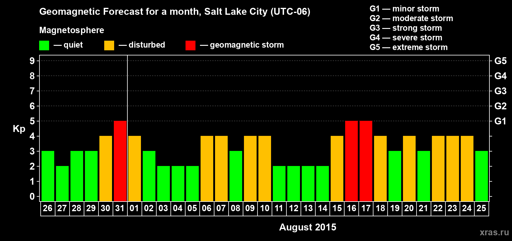Forecast of the daily maximal value of geomagnetic index Kp for <b>1 month</b> (31 days) <b>from Jul 26, 2015 to Aug 25, 2015</b>
