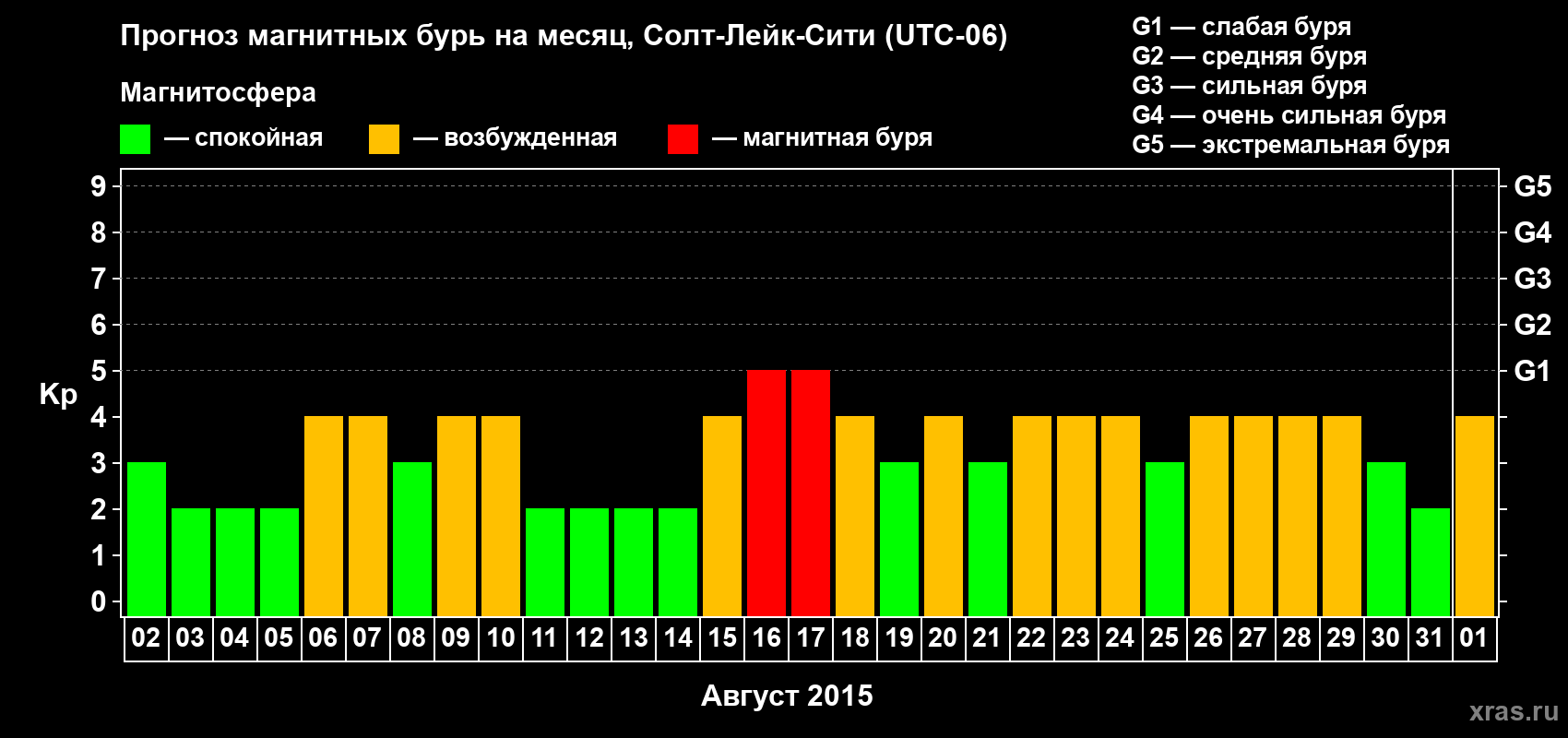 Прогноз максимального суточного геомагнитного индекса Kp на <b>1 месяц</b> (31 день) <b>с 02 августа по 01 сентября 2015 г</b>