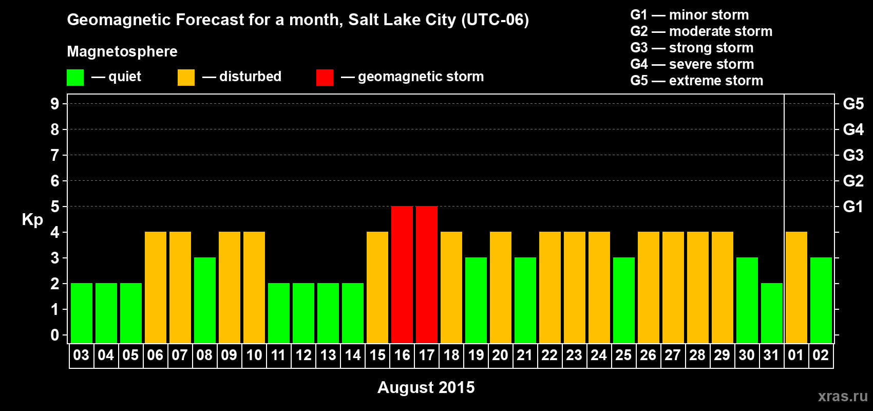 Forecast of the daily maximal value of geomagnetic index Kp for <b>1 month</b> (31 days) <b>from Aug 03, 2015 to Sep 02, 2015</b>
