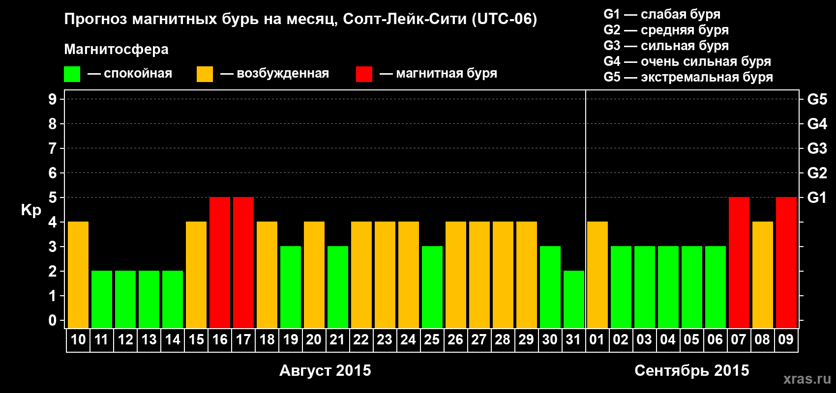 Прогноз максимального суточного геомагнитного индекса Kp на <b>1 месяц</b> (31 день) <b>с 10 августа по 09 сентября 2015 г</b>