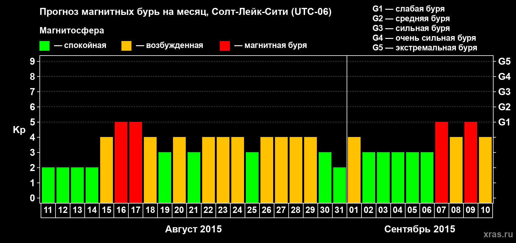 Прогноз максимального суточного геомагнитного индекса Kp на <b>1 месяц</b> (31 день) <b>с 11 августа по 10 сентября 2015 г</b>