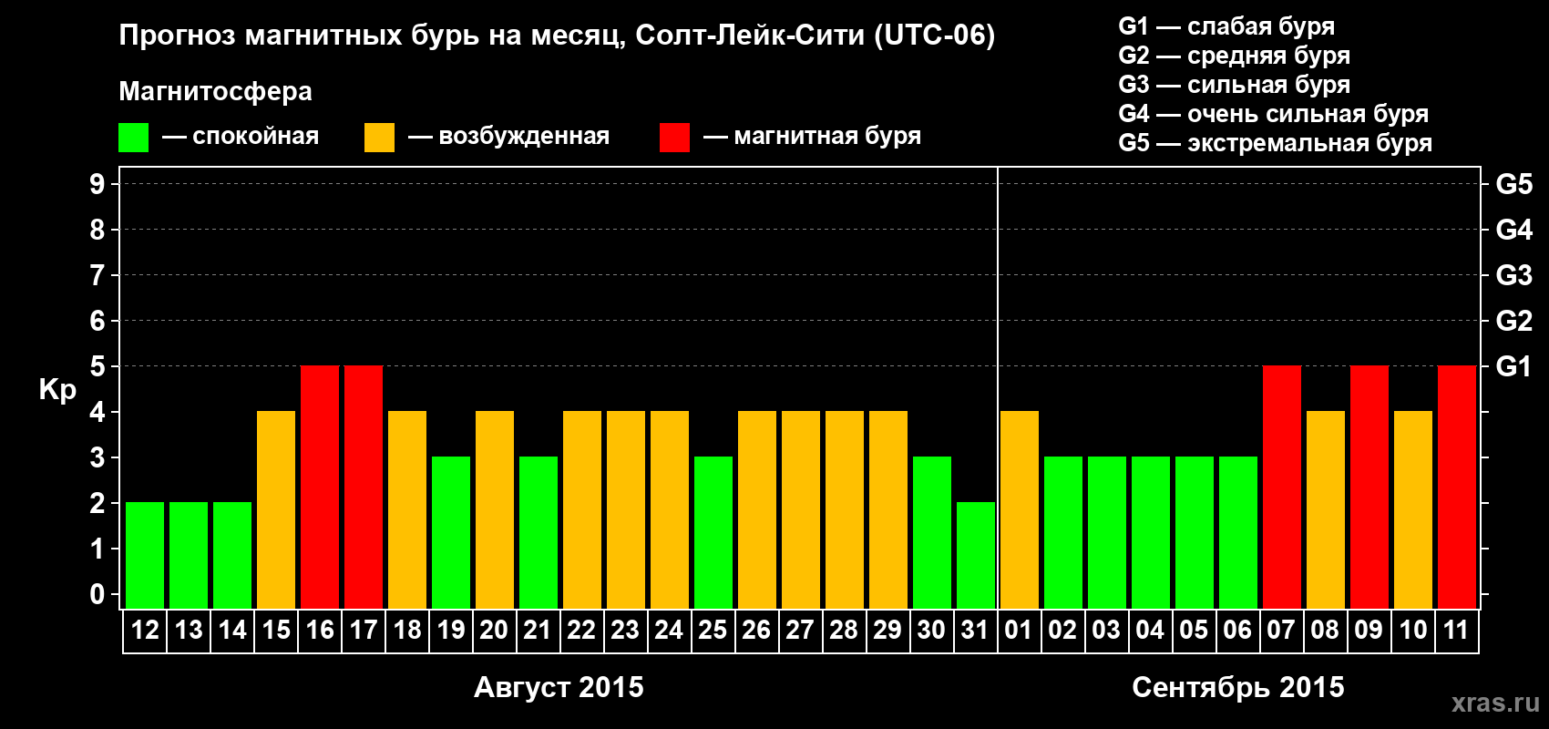 Прогноз максимального суточного геомагнитного индекса Kp на <b>1 месяц</b> (31 день) <b>с 12 августа по 11 сентября 2015 г</b>