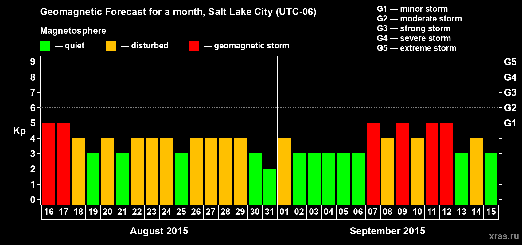 Forecast of the daily maximal value of geomagnetic index Kp for <b>1 month</b> (31 days) <b>from Aug 16, 2015 to Sep 15, 2015</b>
