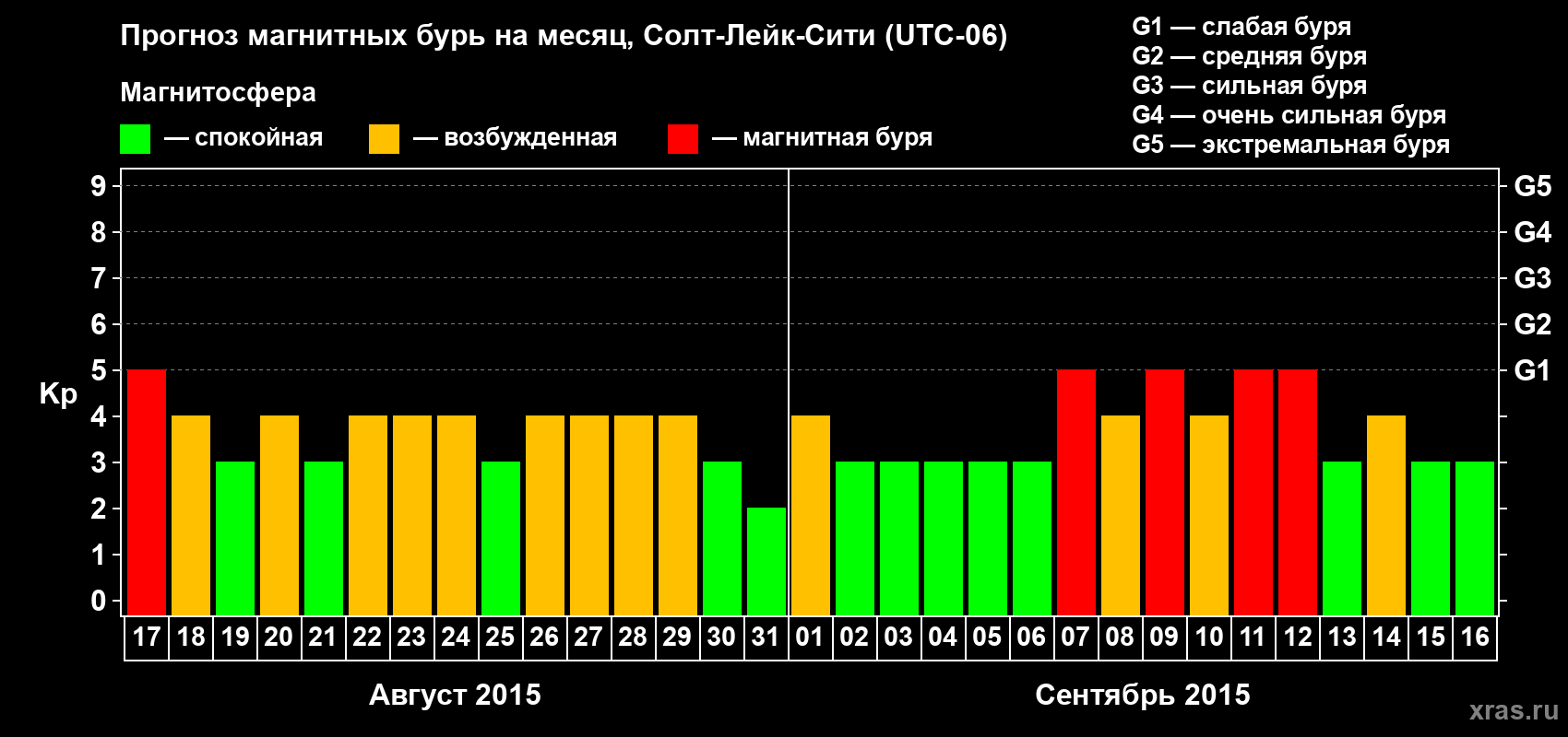 Прогноз максимального суточного геомагнитного индекса Kp на <b>1 месяц</b> (31 день) <b>с 17 августа по 16 сентября 2015 г</b>