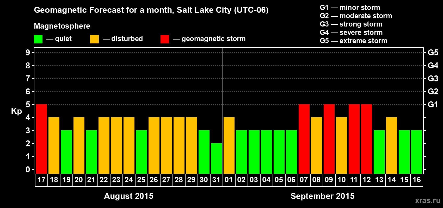 Forecast of the daily maximal value of geomagnetic index Kp for <b>1 month</b> (31 days) <b>from Aug 17, 2015 to Sep 16, 2015</b>