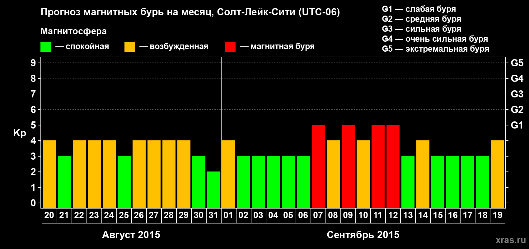 Прогноз максимального суточного геомагнитного индекса Kp на <b>1 месяц</b> (31 день) <b>с 20 августа по 19 сентября 2015 г</b>