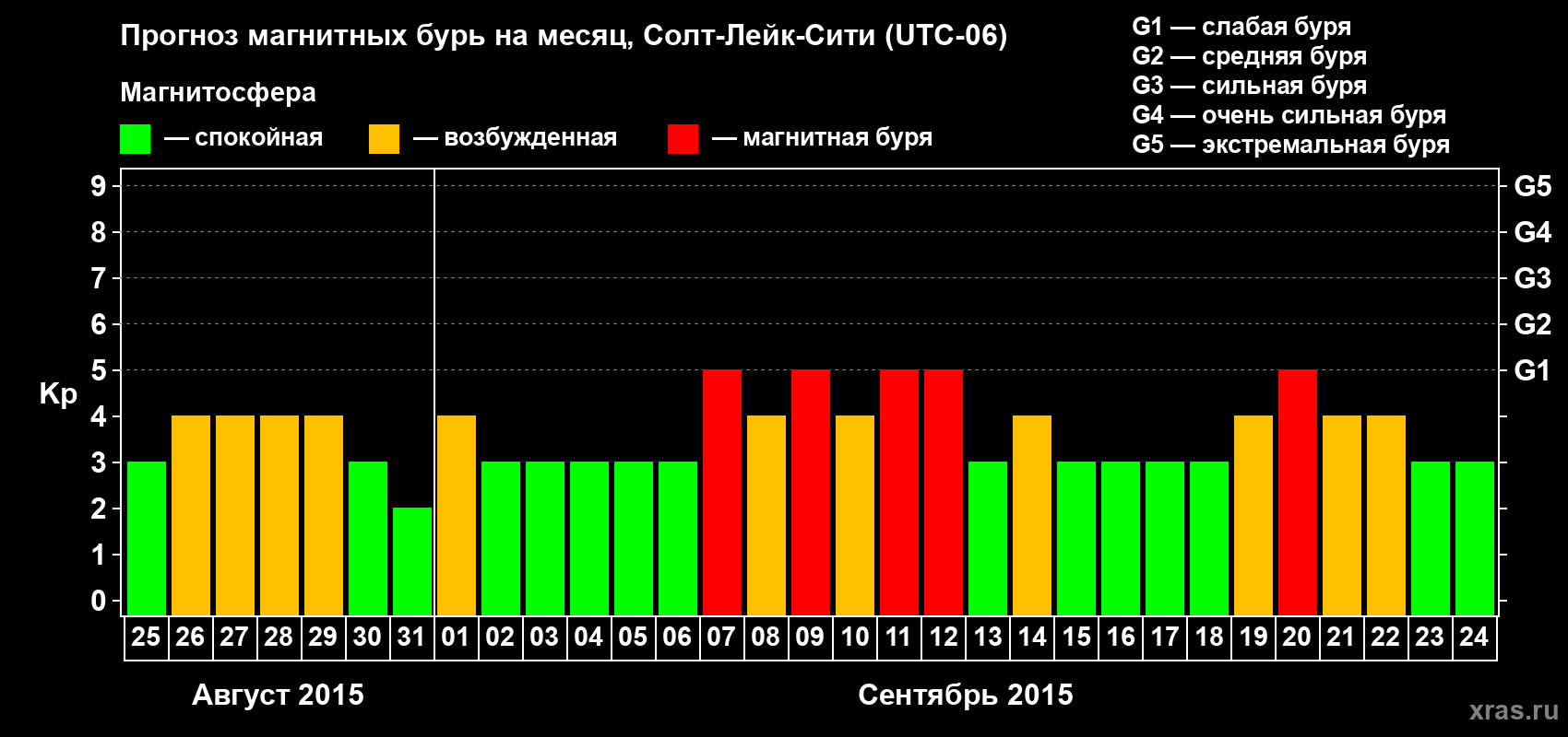 Прогноз максимального суточного геомагнитного индекса Kp на <b>1 месяц</b> (31 день) <b>с 25 августа по 24 сентября 2015 г</b>