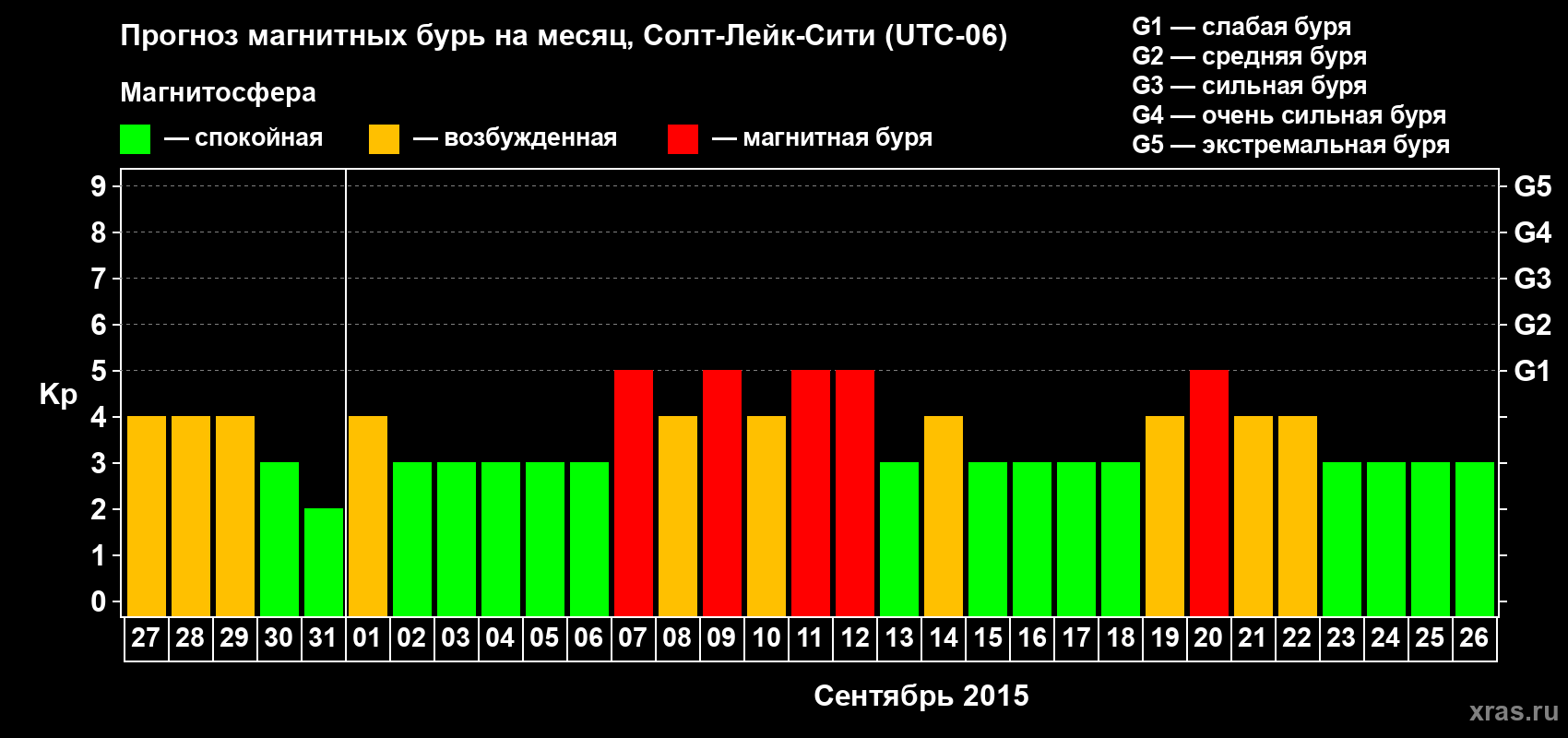 Прогноз максимального суточного геомагнитного индекса Kp на <b>1 месяц</b> (31 день) <b>с 27 августа по 26 сентября 2015 г</b>
