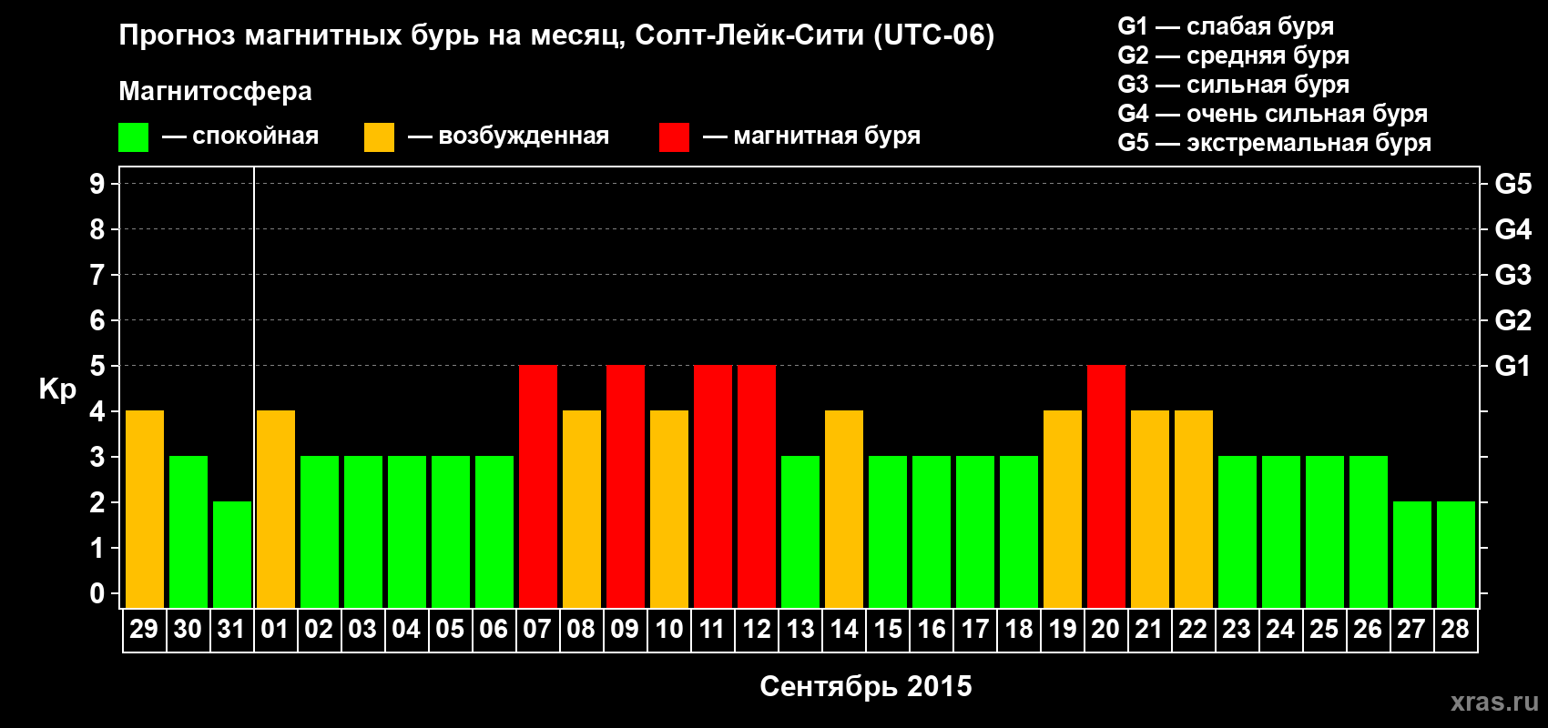 Прогноз максимального суточного геомагнитного индекса Kp на <b>1 месяц</b> (31 день) <b>с 29 августа по 28 сентября 2015 г</b>