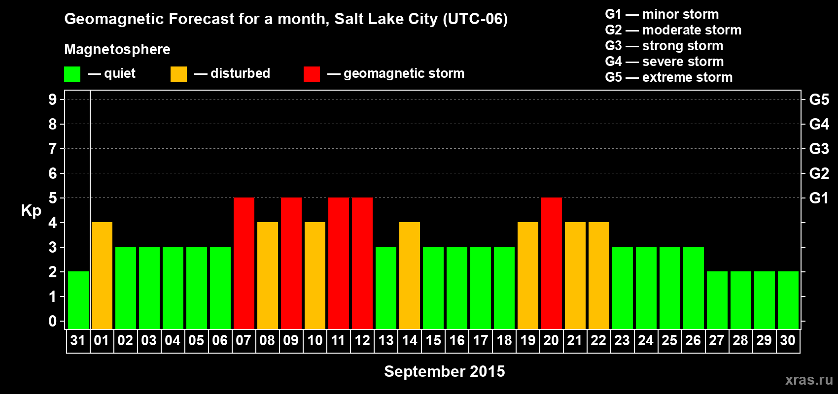 Forecast of the daily maximal value of geomagnetic index Kp for <b>1 month</b> (31 days) <b>from Aug 31, 2015 to Sep 30, 2015</b>