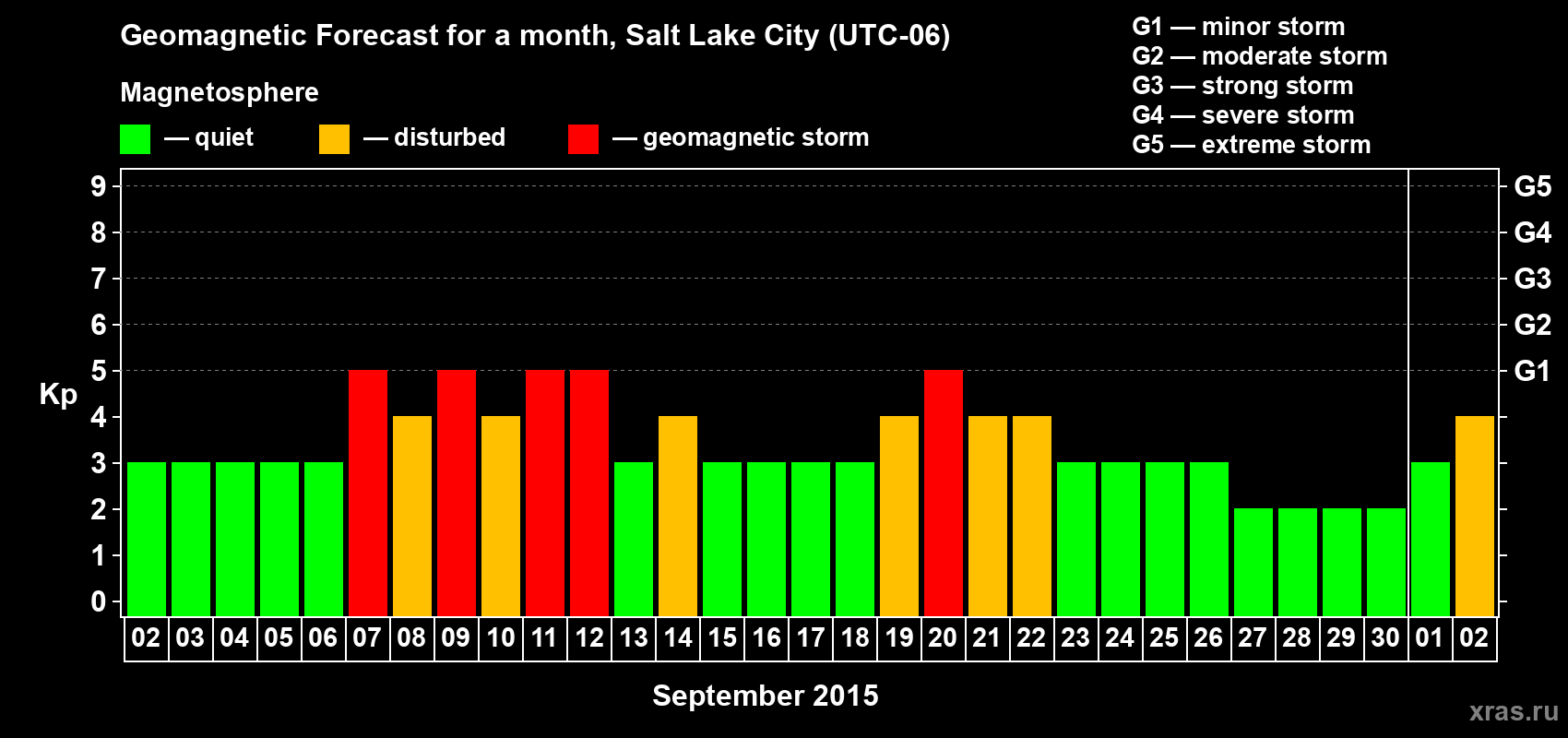 Forecast of the daily maximal value of geomagnetic index Kp for <b>1 month</b> (31 days) <b>from Sep 02, 2015 to Oct 02, 2015</b>