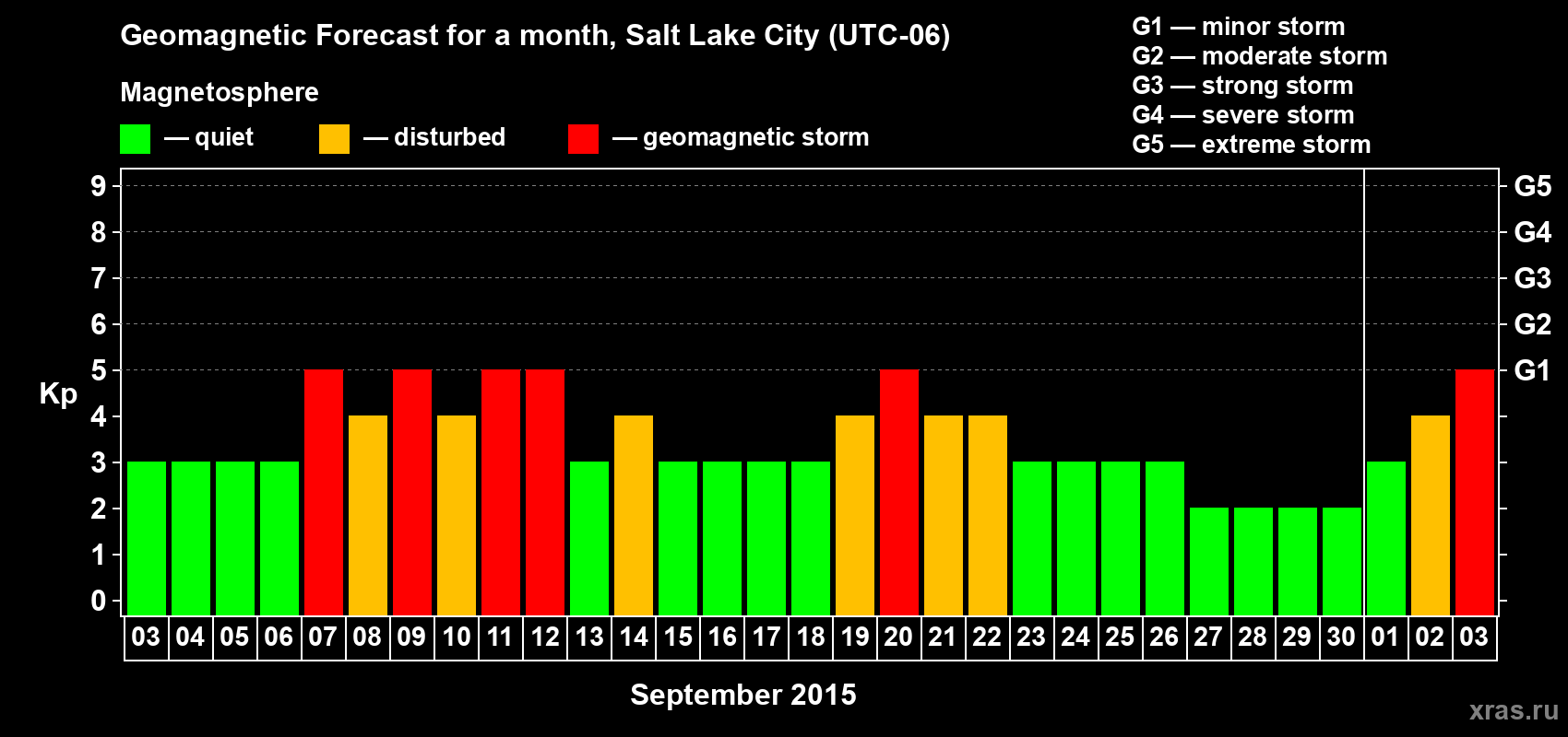 Forecast of the daily maximal value of geomagnetic index Kp for <b>1 month</b> (31 days) <b>from Sep 03, 2015 to Oct 03, 2015</b>