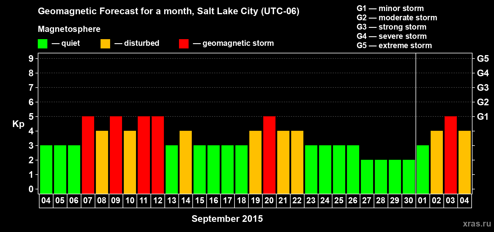 Forecast of the daily maximal value of geomagnetic index Kp for <b>1 month</b> (31 days) <b>from Sep 04, 2015 to Oct 04, 2015</b>