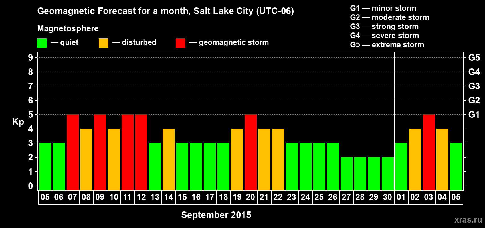 Forecast of the daily maximal value of geomagnetic index Kp for <b>1 month</b> (31 days) <b>from Sep 05, 2015 to Oct 05, 2015</b>