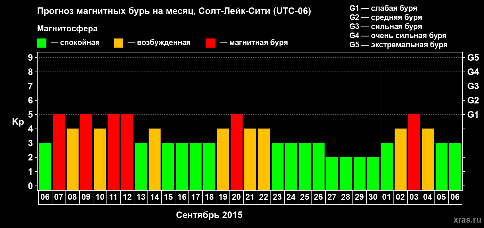 Прогноз максимального суточного геомагнитного индекса Kp на <b>1 месяц</b> (31 день) <b>с 06 сентября по 06 октября 2015 г</b>