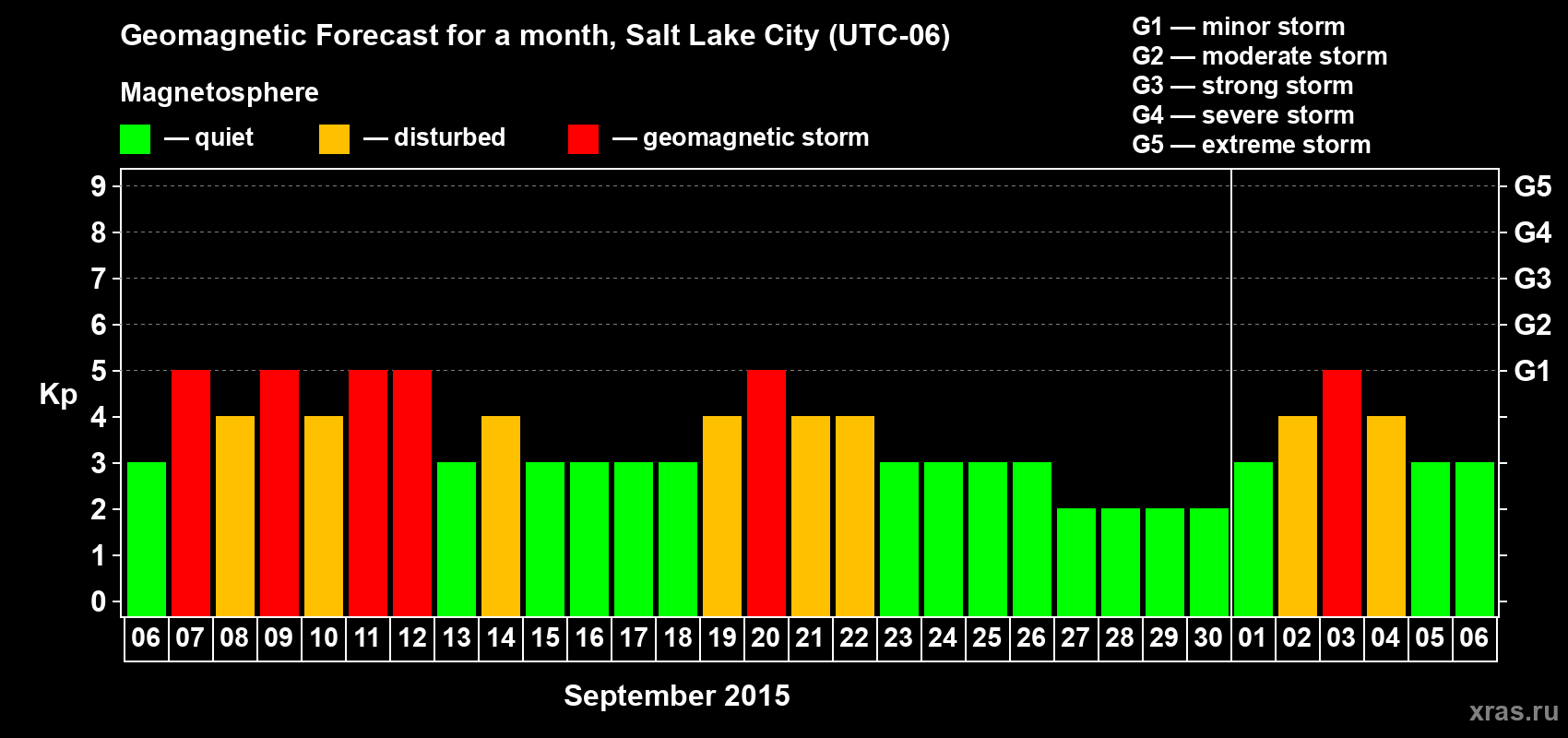 Forecast of the daily maximal value of geomagnetic index Kp for <b>1 month</b> (31 days) <b>from Sep 06, 2015 to Oct 06, 2015</b>