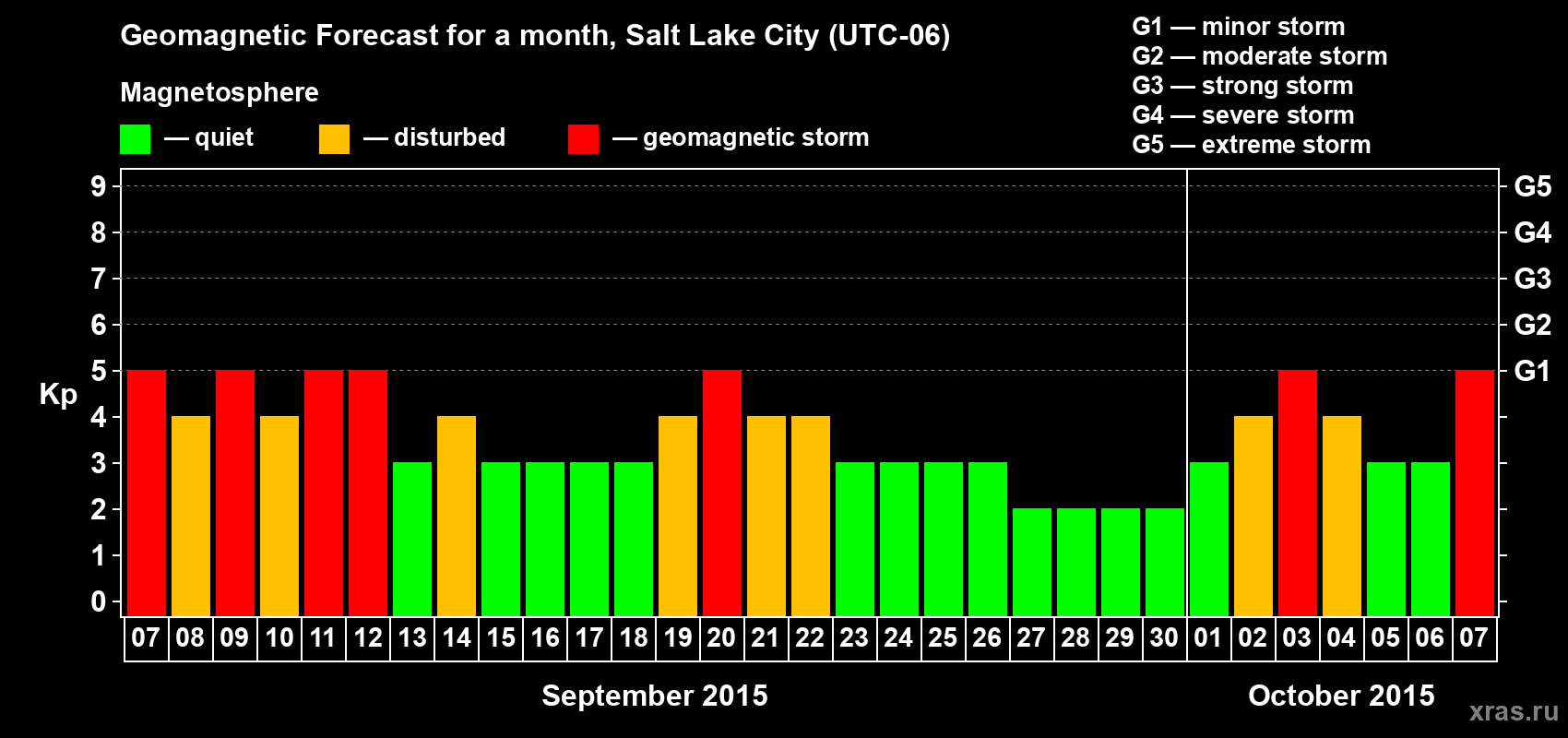 Forecast of the daily maximal value of geomagnetic index Kp for <b>1 month</b> (31 days) <b>from Sep 07, 2015 to Oct 07, 2015</b>