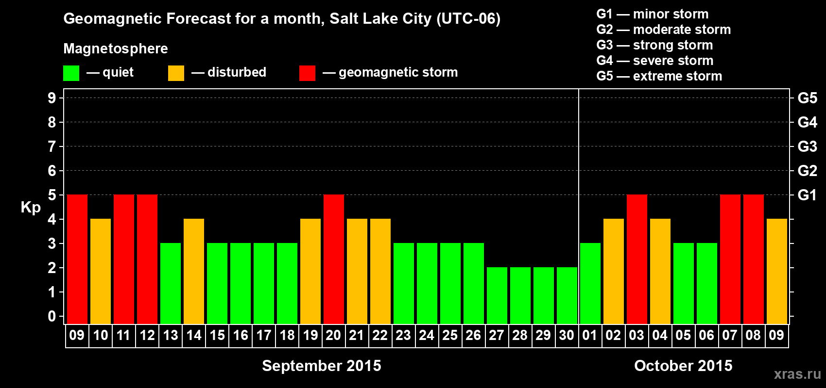 Forecast of the daily maximal value of geomagnetic index Kp for <b>1 month</b> (31 days) <b>from Sep 09, 2015 to Oct 09, 2015</b>
