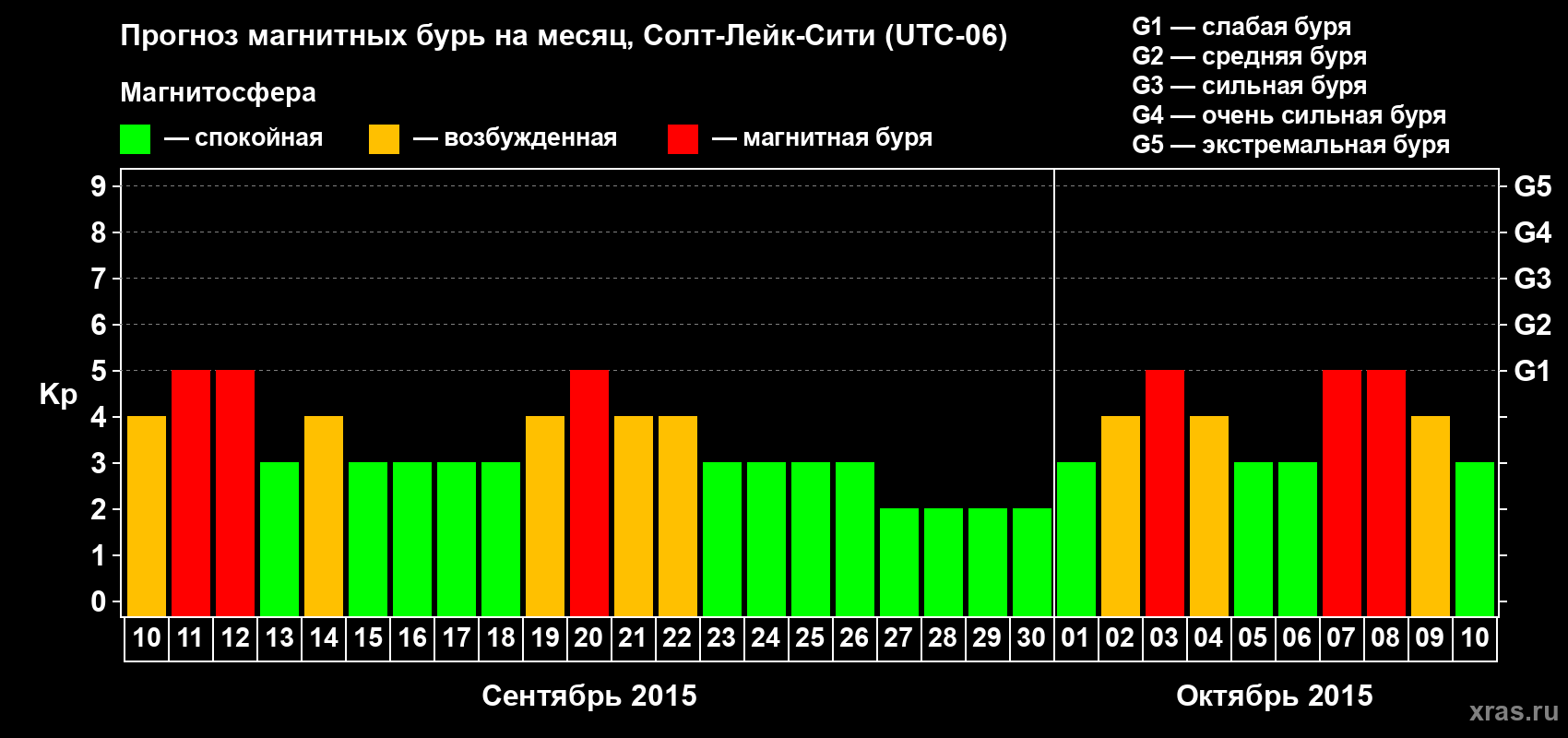 Прогноз максимального суточного геомагнитного индекса Kp на <b>1 месяц</b> (31 день) <b>с 10 сентября по 10 октября 2015 г</b>