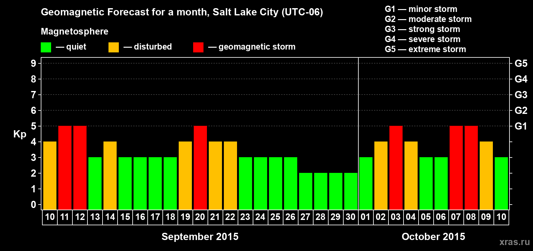 Forecast of the daily maximal value of geomagnetic index Kp for <b>1 month</b> (31 days) <b>from Sep 10, 2015 to Oct 10, 2015</b>