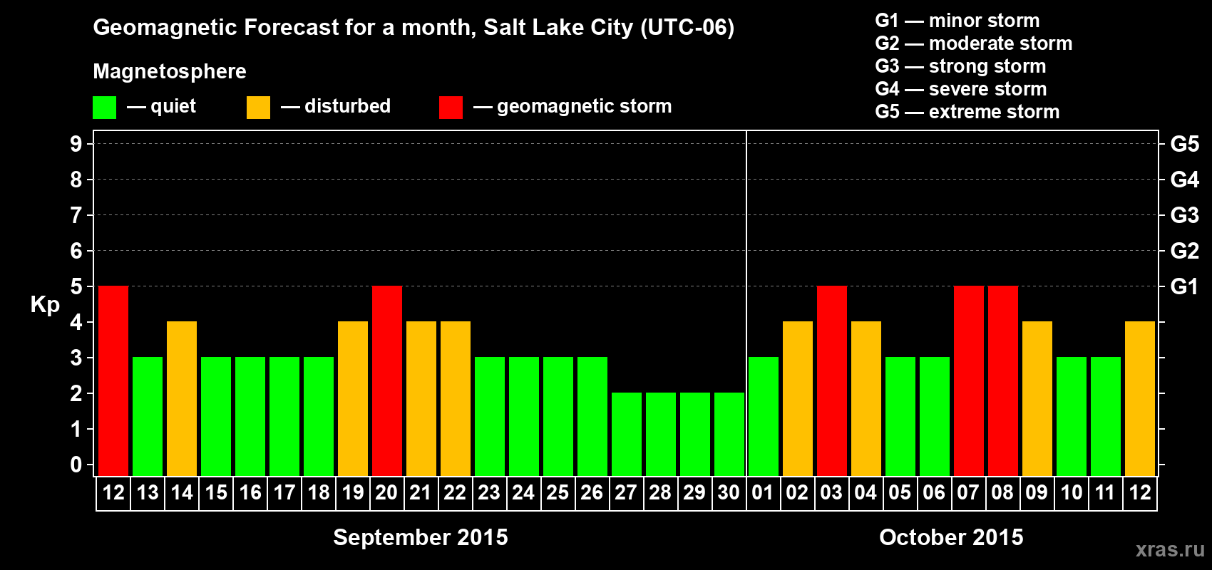 Forecast of the daily maximal value of geomagnetic index Kp for <b>1 month</b> (31 days) <b>from Sep 12, 2015 to Oct 12, 2015</b>