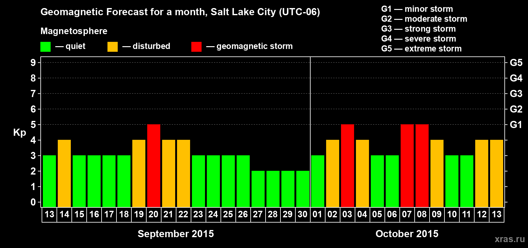 Forecast of the daily maximal value of geomagnetic index Kp for <b>1 month</b> (31 days) <b>from Sep 13, 2015 to Oct 13, 2015</b>