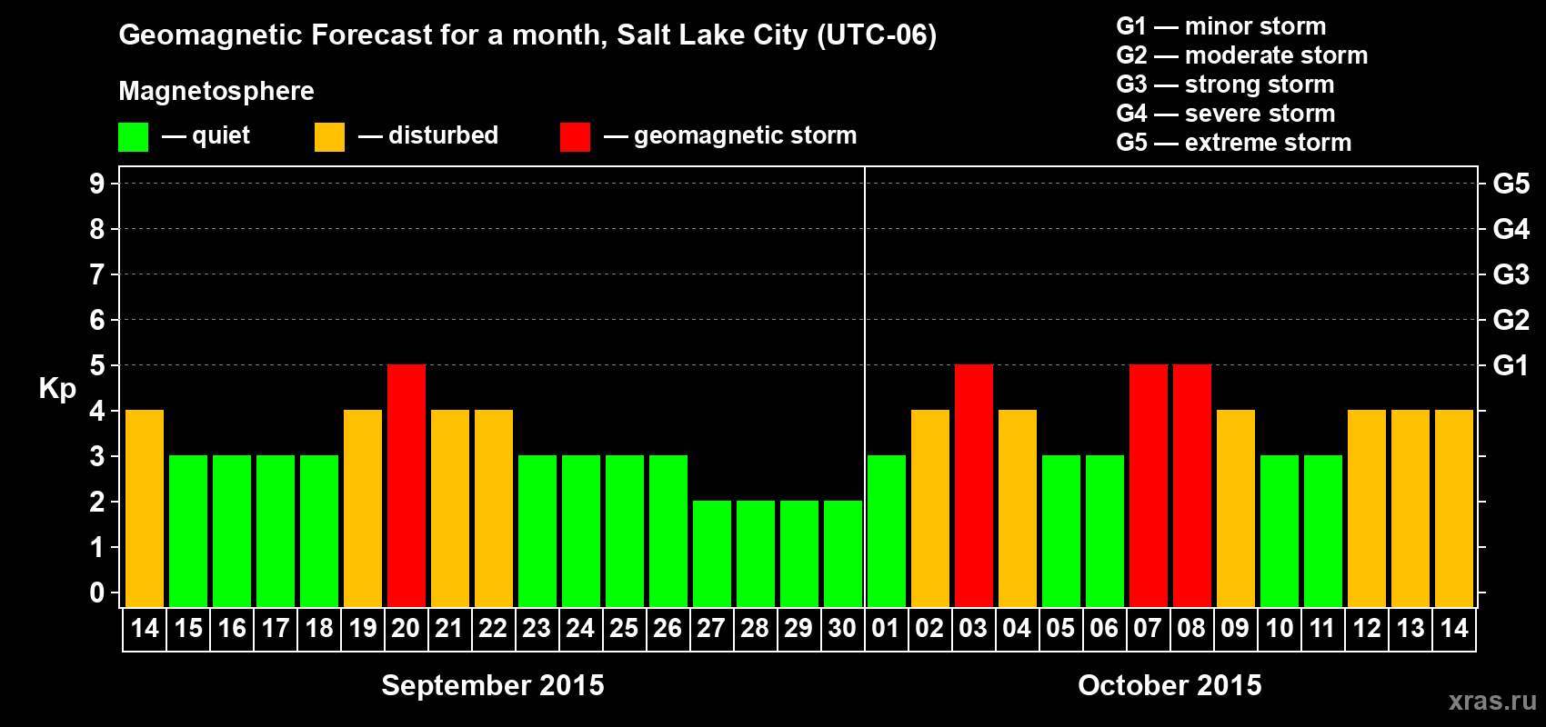 Forecast of the daily maximal value of geomagnetic index Kp for <b>1 month</b> (31 days) <b>from Sep 14, 2015 to Oct 14, 2015</b>