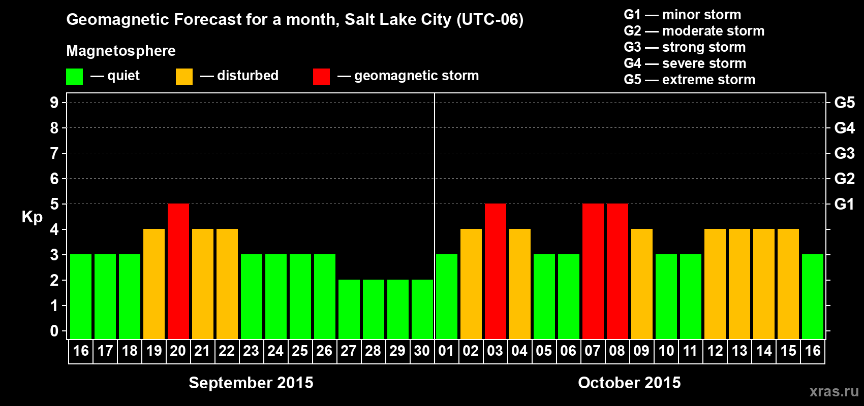 Forecast of the daily maximal value of geomagnetic index Kp for <b>1 month</b> (31 days) <b>from Sep 16, 2015 to Oct 16, 2015</b>