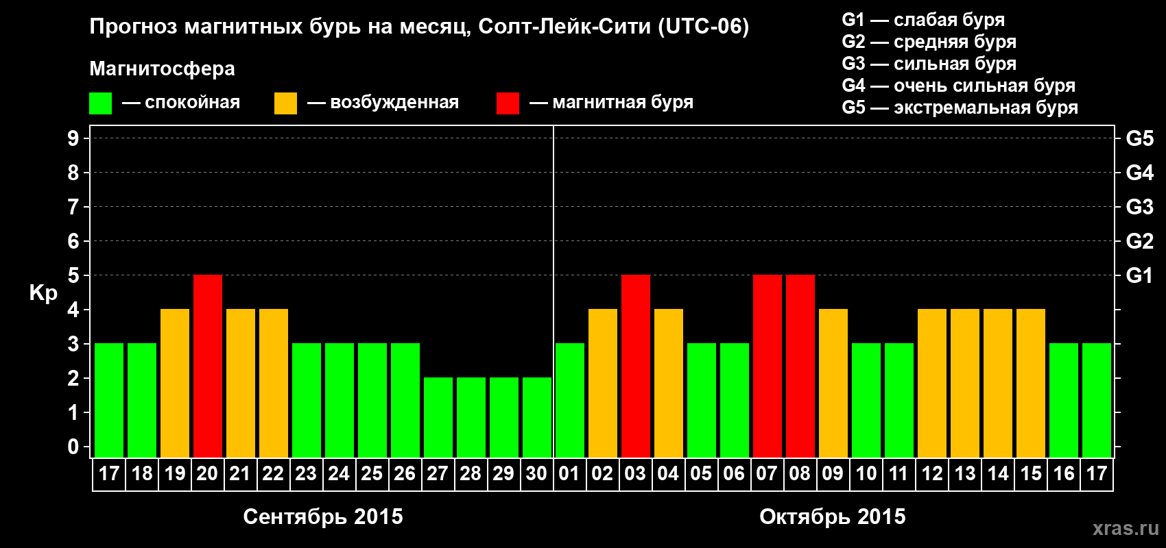 Прогноз максимального суточного геомагнитного индекса Kp на <b>1 месяц</b> (31 день) <b>с 17 сентября по 17 октября 2015 г</b>