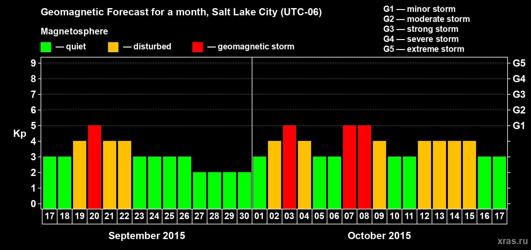 Forecast of the daily maximal value of geomagnetic index Kp for <b>1 month</b> (31 days) <b>from Sep 17, 2015 to Oct 17, 2015</b>