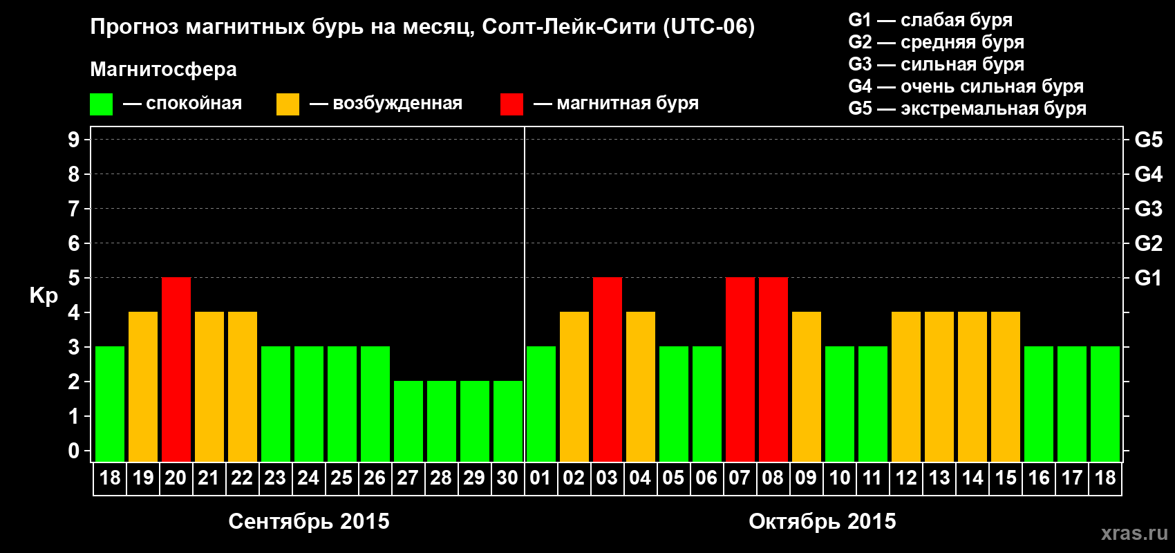 Прогноз максимального суточного геомагнитного индекса Kp на <b>1 месяц</b> (31 день) <b>с 18 сентября по 18 октября 2015 г</b>