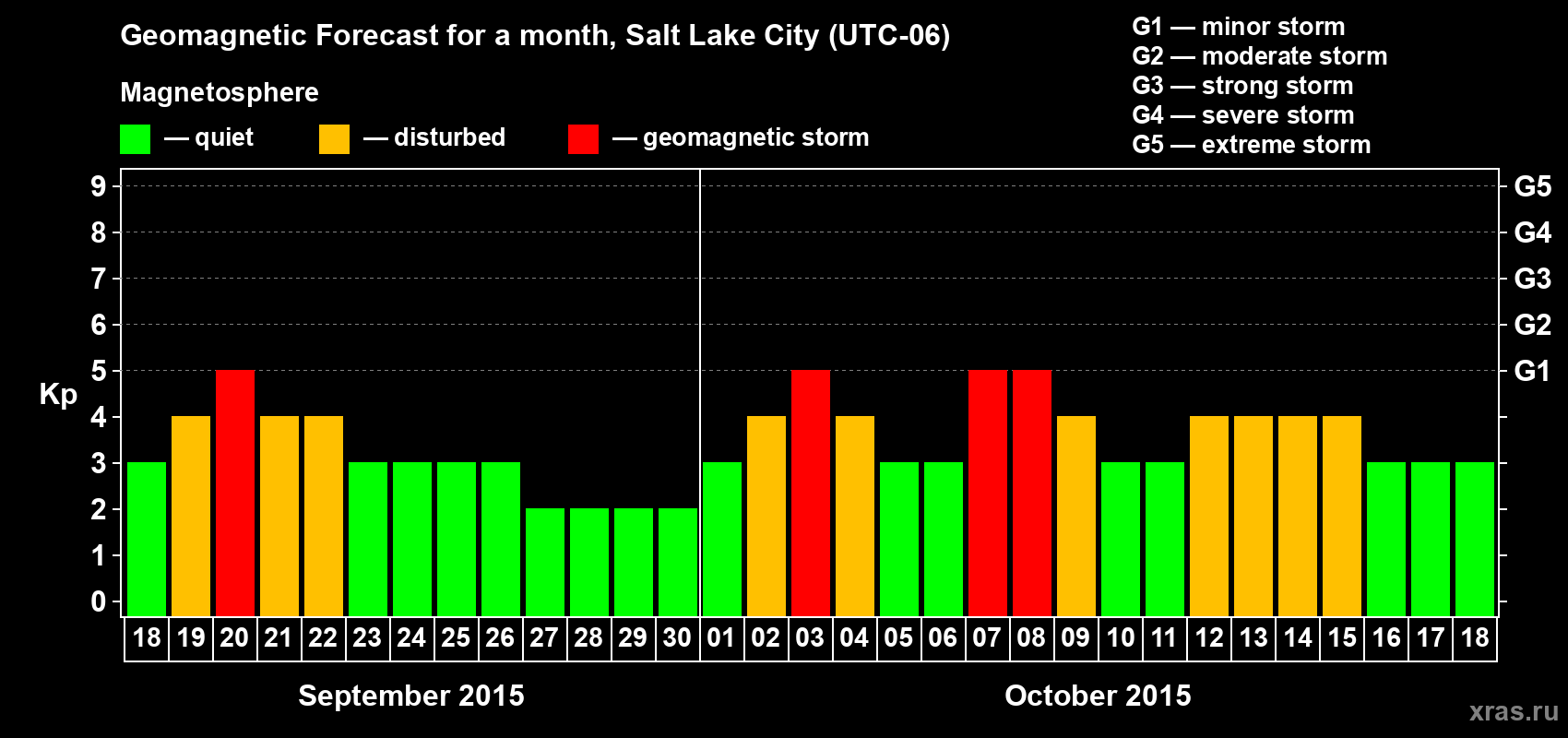 Forecast of the daily maximal value of geomagnetic index Kp for <b>1 month</b> (31 days) <b>from Sep 18, 2015 to Oct 18, 2015</b>