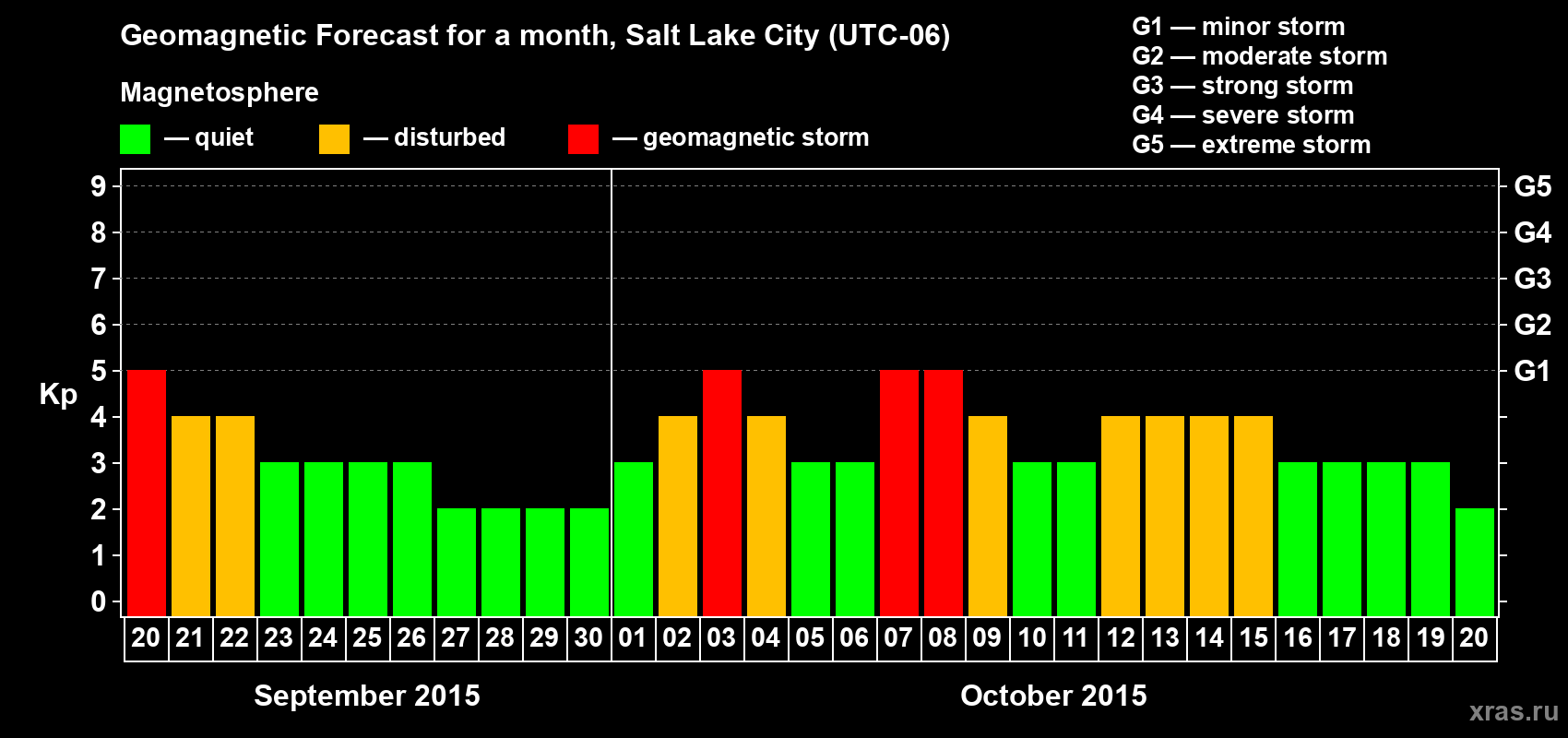 Forecast of the daily maximal value of geomagnetic index Kp for <b>1 month</b> (31 days) <b>from Sep 20, 2015 to Oct 20, 2015</b>