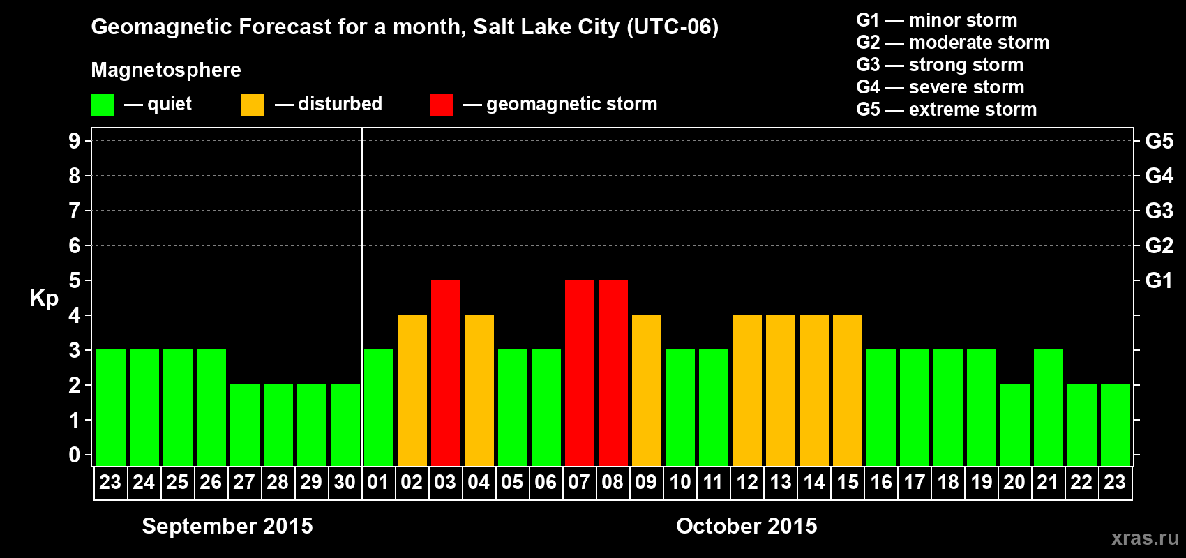 Forecast of the daily maximal value of geomagnetic index Kp for <b>1 month</b> (31 days) <b>from Sep 23, 2015 to Oct 23, 2015</b>