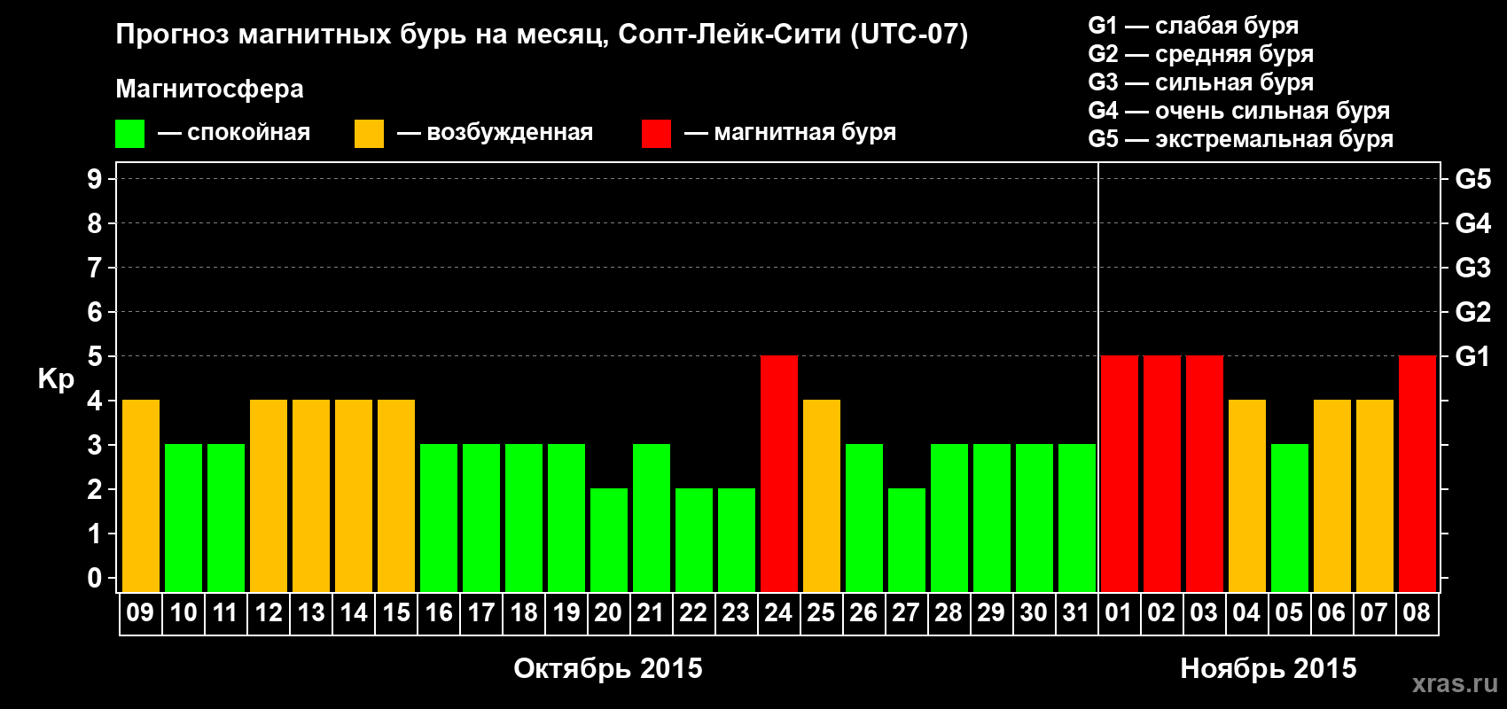 Прогноз максимального суточного геомагнитного индекса Kp на <b>1 месяц</b> (31 день) <b>с 09 октября по 08 ноября 2015 г</b>