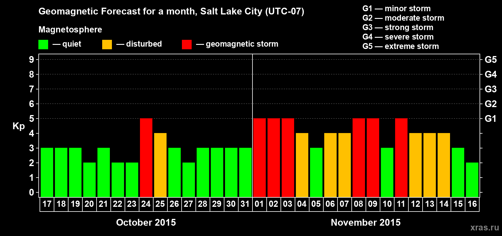 Forecast of the daily maximal value of geomagnetic index Kp for <b>1 month</b> (31 days) <b>from Oct 17, 2015 to Nov 16, 2015</b>