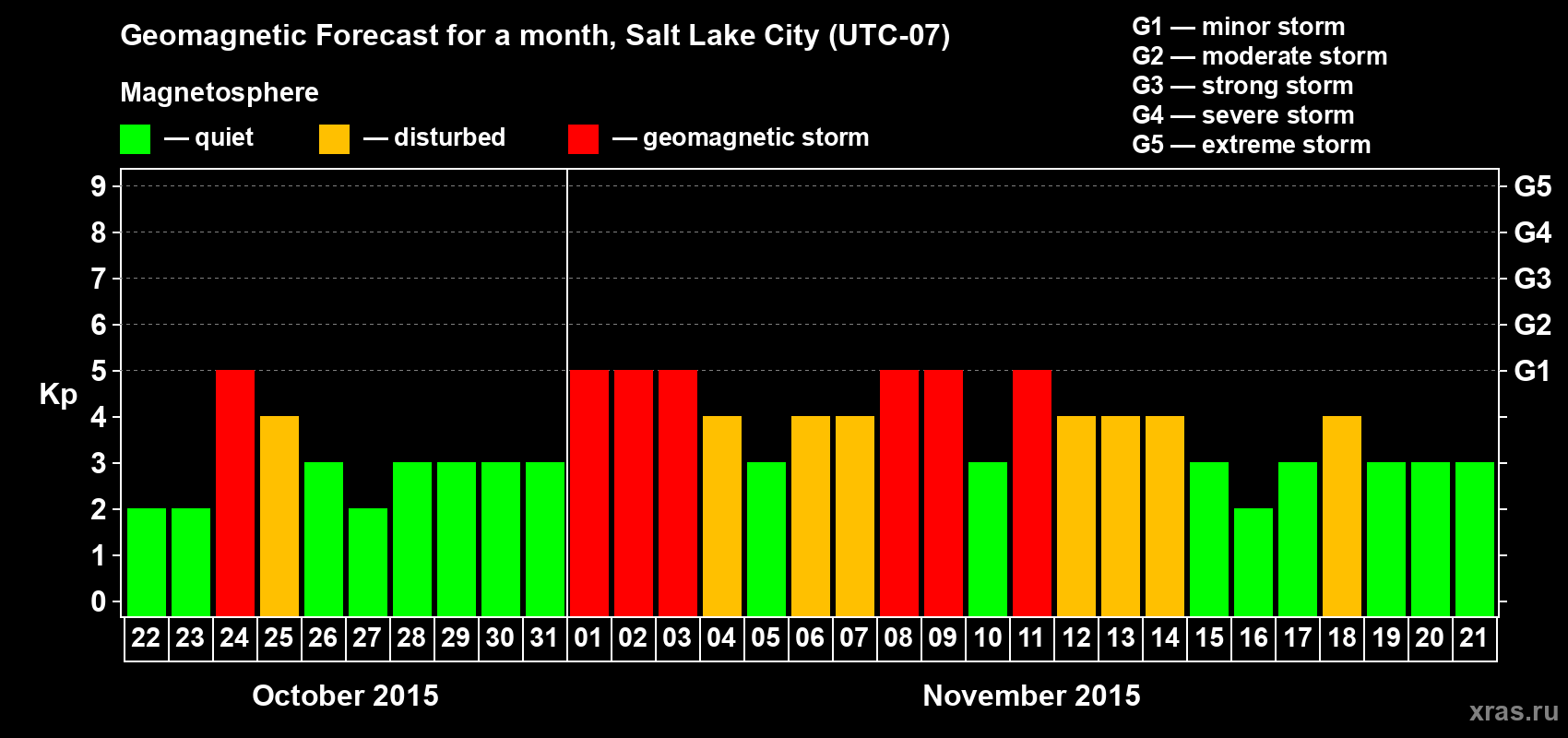 Forecast of the daily maximal value of geomagnetic index Kp for <b>1 month</b> (31 days) <b>from Oct 22, 2015 to Nov 21, 2015</b>