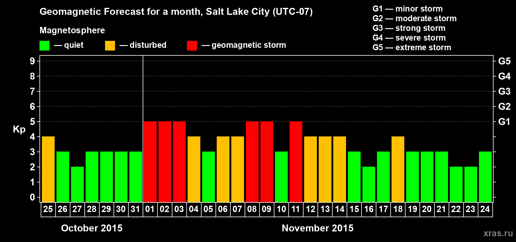 Forecast of the daily maximal value of geomagnetic index Kp for <b>1 month</b> (31 days) <b>from Oct 25, 2015 to Nov 24, 2015</b>