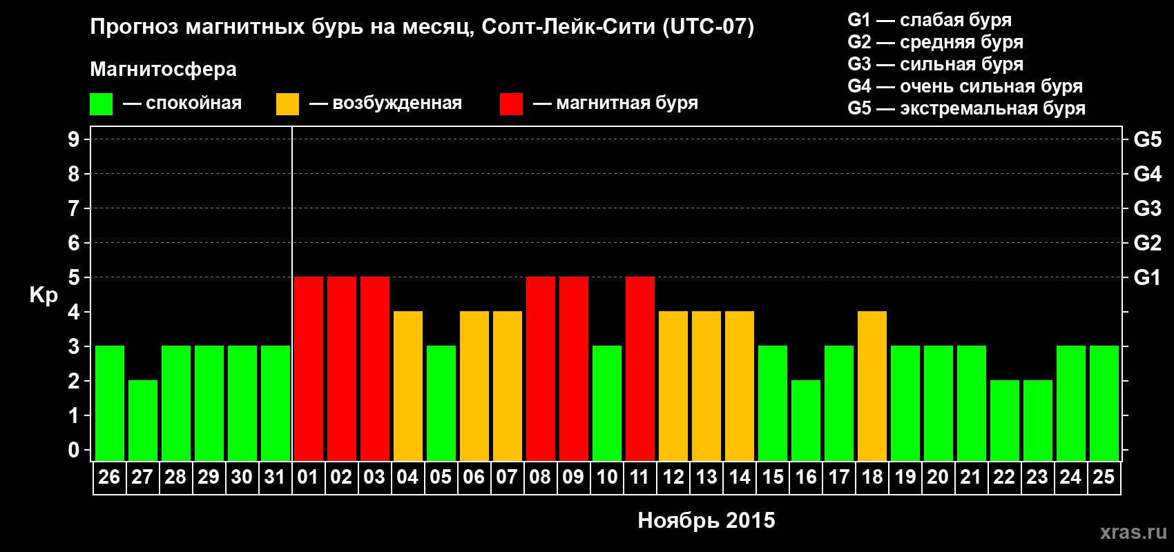 Прогноз максимального суточного геомагнитного индекса Kp на <b>1 месяц</b> (31 день) <b>с 26 октября по 25 ноября 2015 г</b>