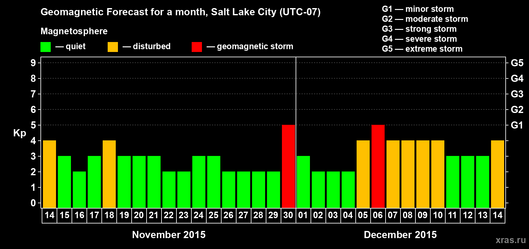 Forecast of the daily maximal value of geomagnetic index Kp for <b>1 month</b> (31 days) <b>from Nov 14, 2015 to Dec 14, 2015</b>