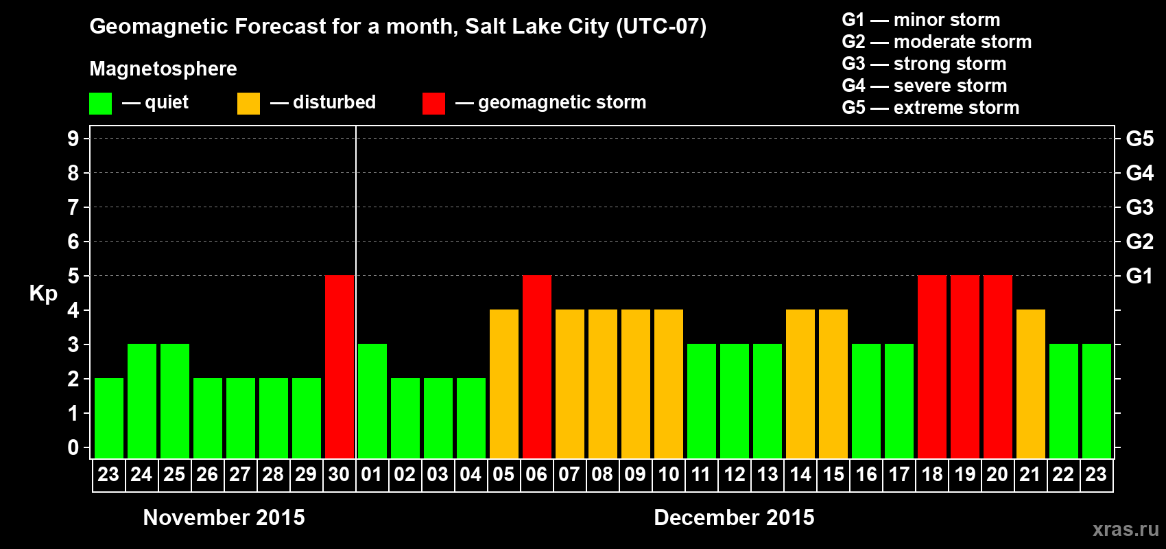 Forecast of the daily maximal value of geomagnetic index Kp for <b>1 month</b> (31 days) <b>from Nov 23, 2015 to Dec 23, 2015</b>