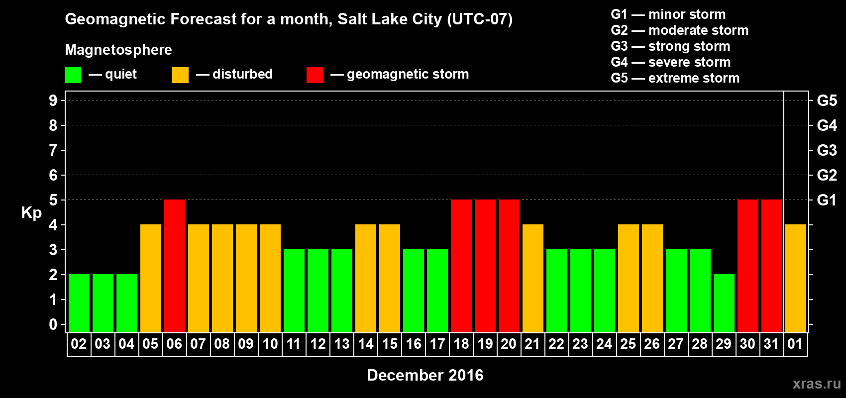 Forecast of the daily maximal value of geomagnetic index Kp for <b>1 month</b> (31 days) <b>from Dec 02, 2015 to Jan 01, 2016</b>