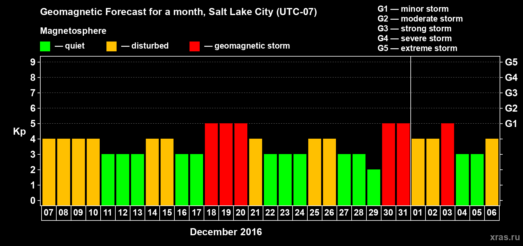 Forecast of the daily maximal value of geomagnetic index Kp for <b>1 month</b> (31 days) <b>from Dec 07, 2015 to Jan 06, 2016</b>