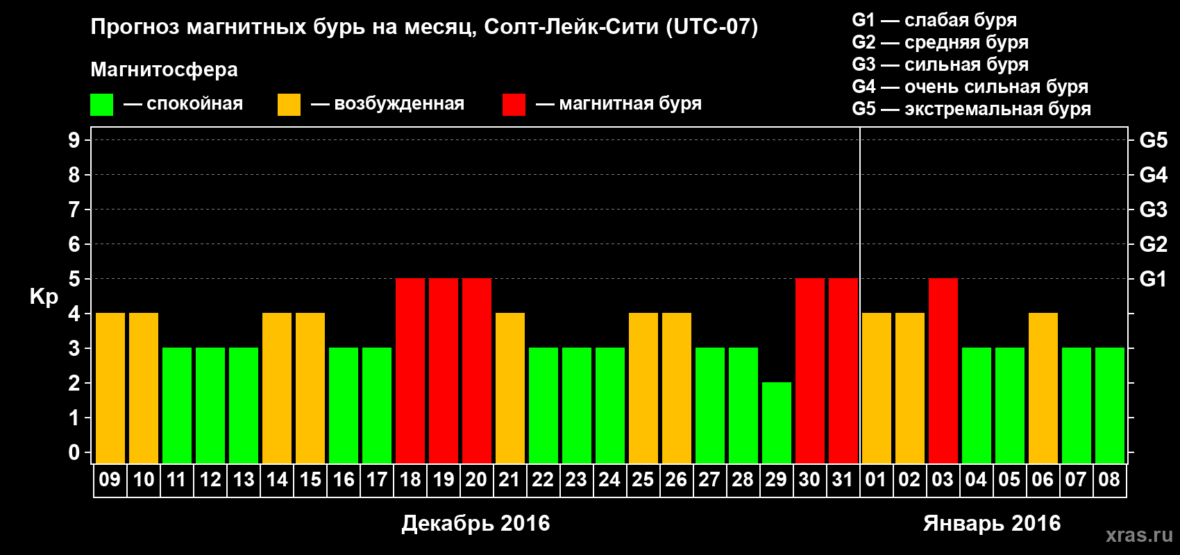 Прогноз максимального суточного геомагнитного индекса Kp на <b>1 месяц</b> (31 день) <b>с 09 декабря 2015 г по 08 января 2016 г</b>
