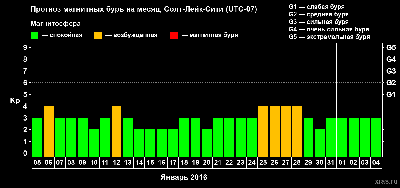 Прогноз максимального суточного геомагнитного индекса Kp на <b>1 месяц</b> (31 день) <b>с 05 января по 04 февраля 2016 г</b>